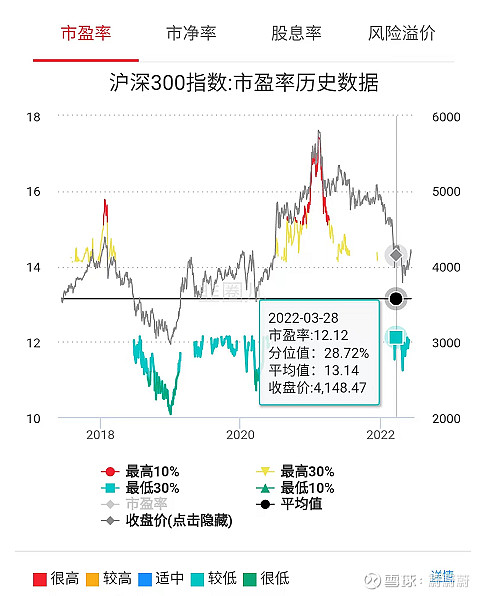 市盈率分位值定投沪深300回测