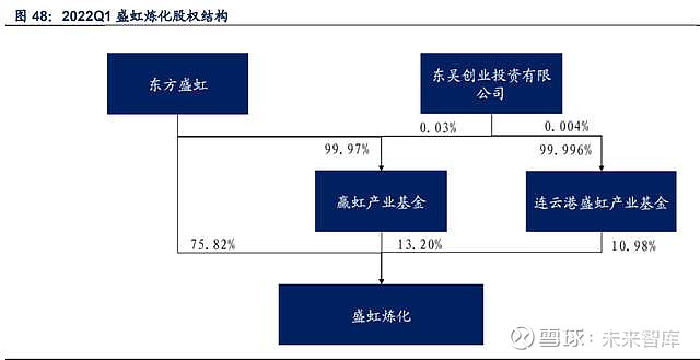 东方盛虹深度报告eva持续高景气聚酯盈利上升看好未来成长