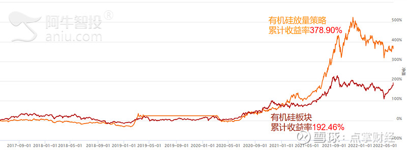 重硅于好追逐热度有奇效