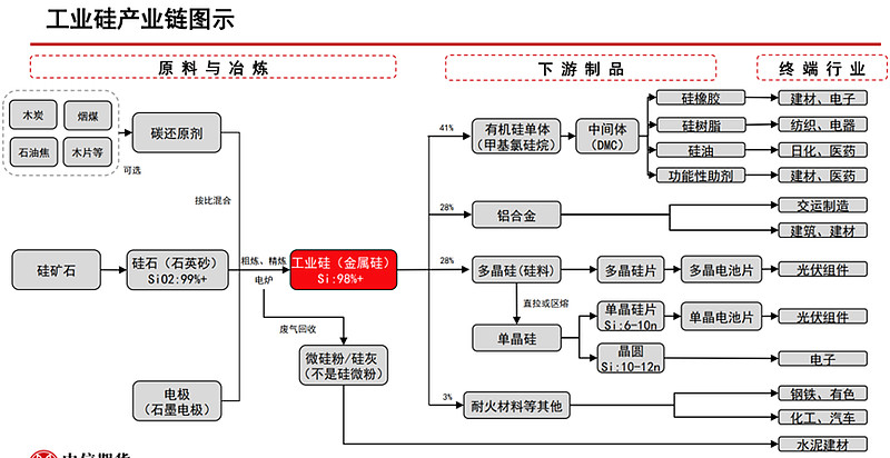 硅产业链科普