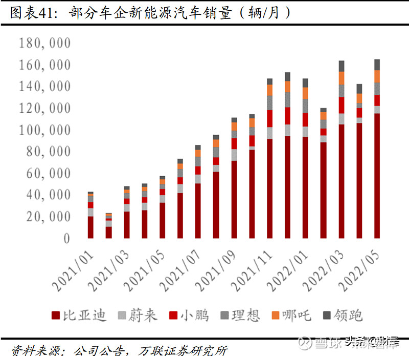 根据中汽协数据,2022年1-4月新能源汽车产 销量分别为160.5万辆和155.