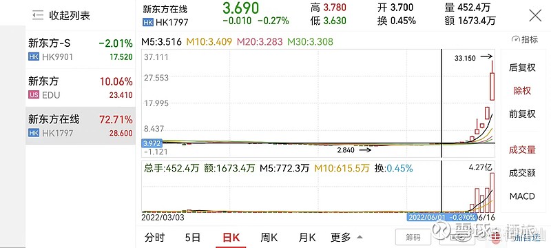 十天之前你买进100万新东方在线股票,今天你就有1000万;换个表述,十天