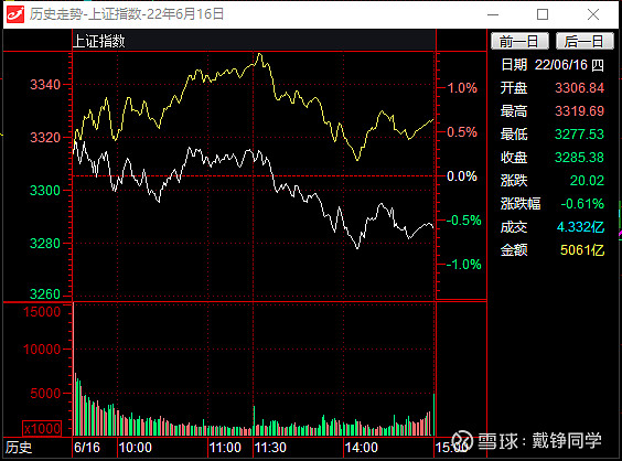 6月16日—投资日志 当日行情: 上证指数 今日横盘震荡,北向资金流入44