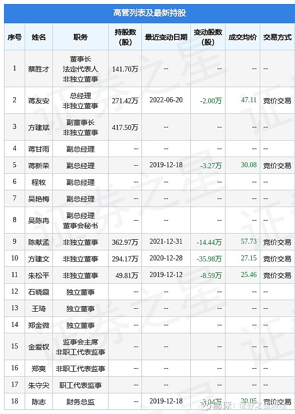 意华股份6月20日公司高管蒋友安减持公司股份合计2万股