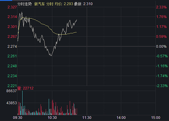 新能源车etf515030上演v型反转继续上攻