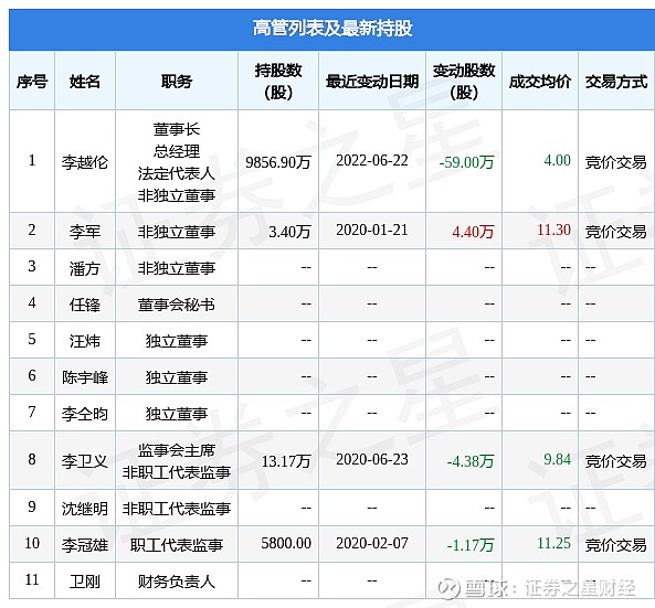 三维通信6月22日公司高管李越伦减持公司股份合计59万股