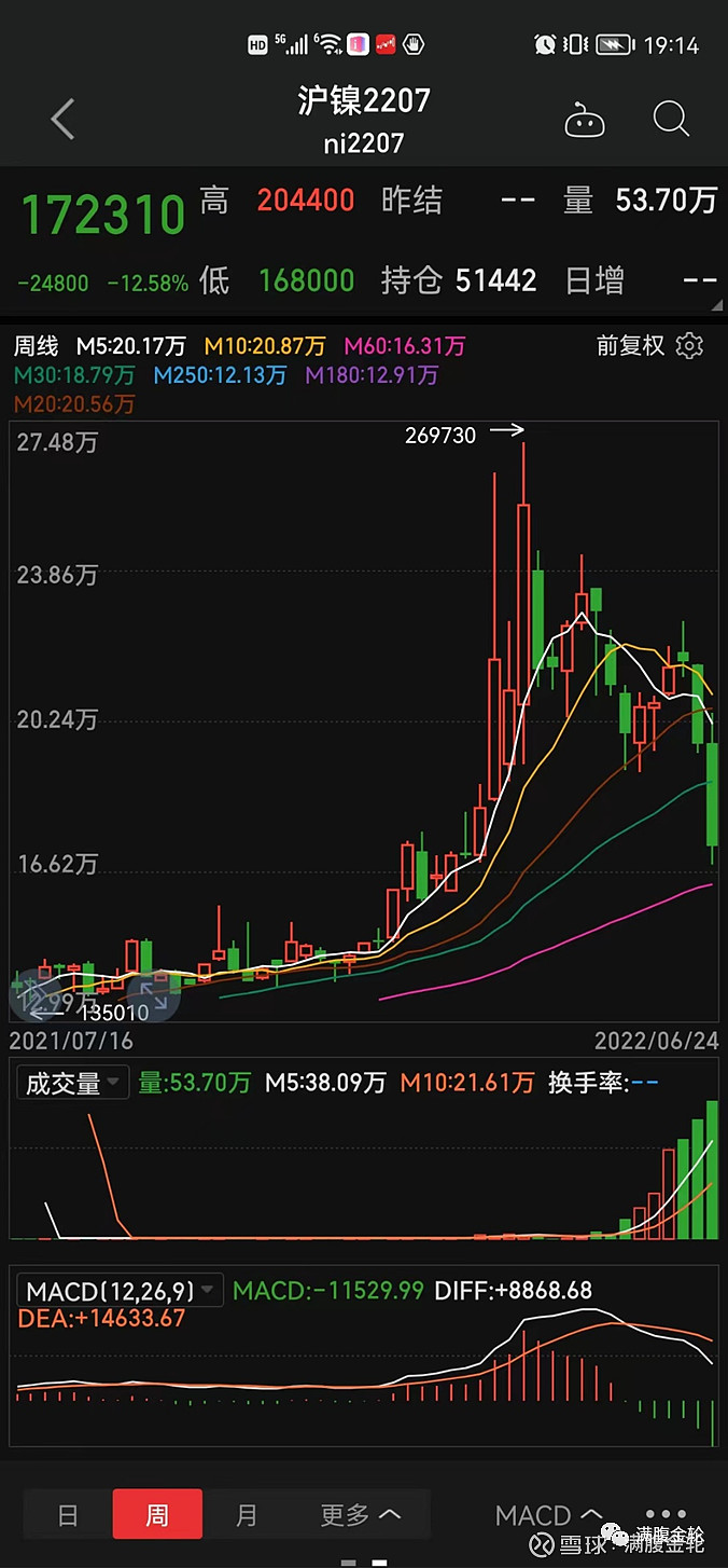 耐心等回调姿势略有不同周复盘220624