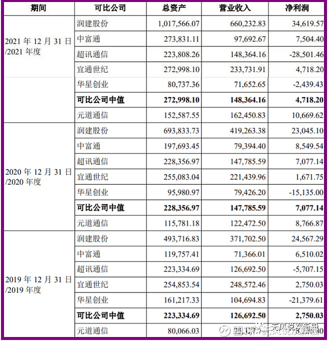 元道通信301139上市估值分析和申购建议