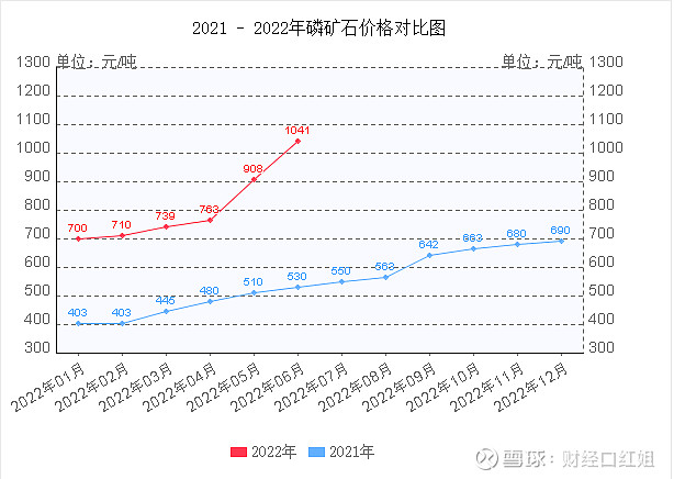 5月以来涨幅超过20%,年涨幅接近翻倍,磷矿石价格创历史新高.