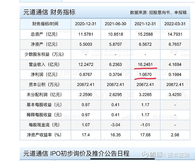 新股估值元道通信301139发行价高估80左右