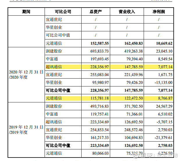 新股估值元道通信301139发行价高估80左右