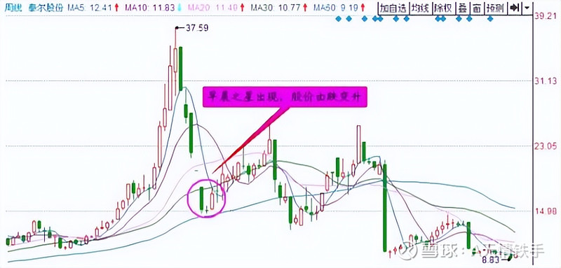 股票启明星k线图解