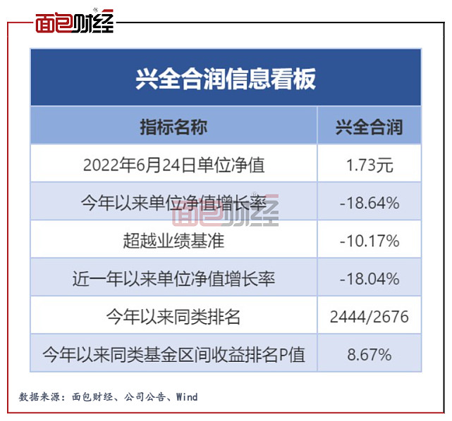 兴全合润:回撤力度大 反弹乏力