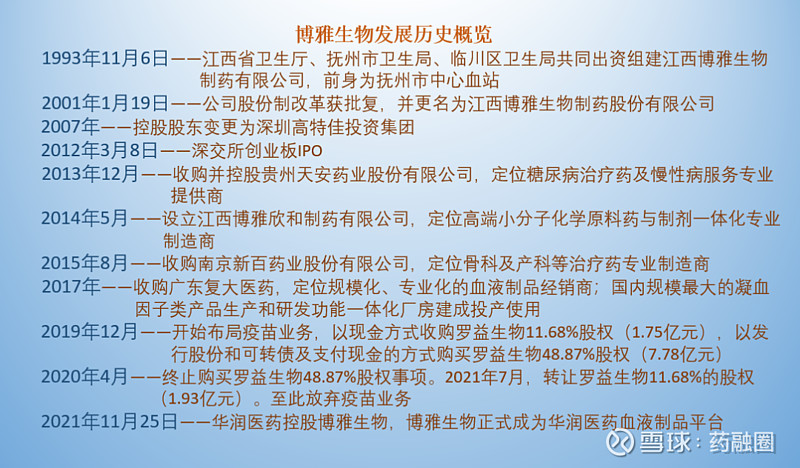 华润医药变为实控人后,通过浆站获批和外延整合双轮驱动,全方位为博雅