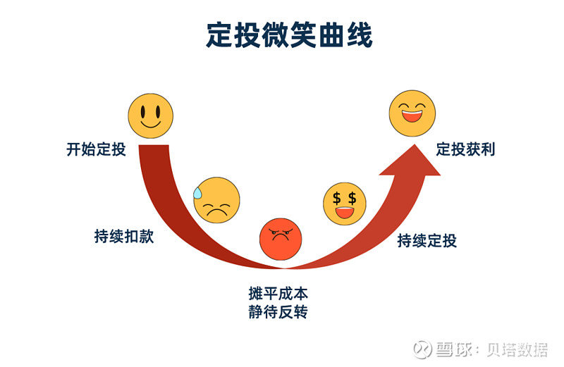 三步法教你摆脱定投断供