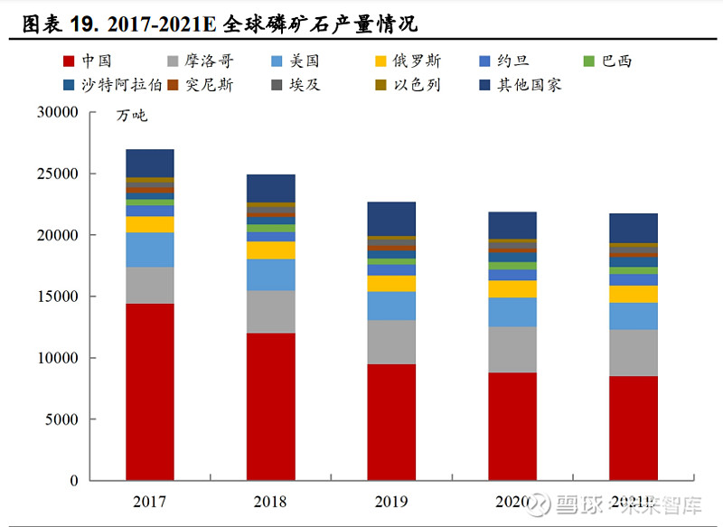 根据usgs 2021 年数据,全球磷矿石储量主要分布在摩洛哥,中国,埃及