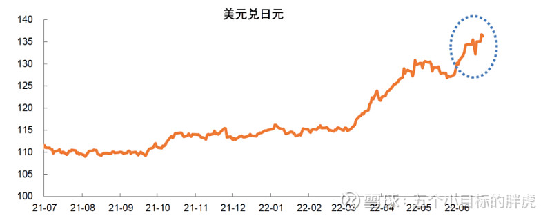 可是好景不长,6月以来,日元汇率再度走贬,6月21日美元兑日元汇率升破