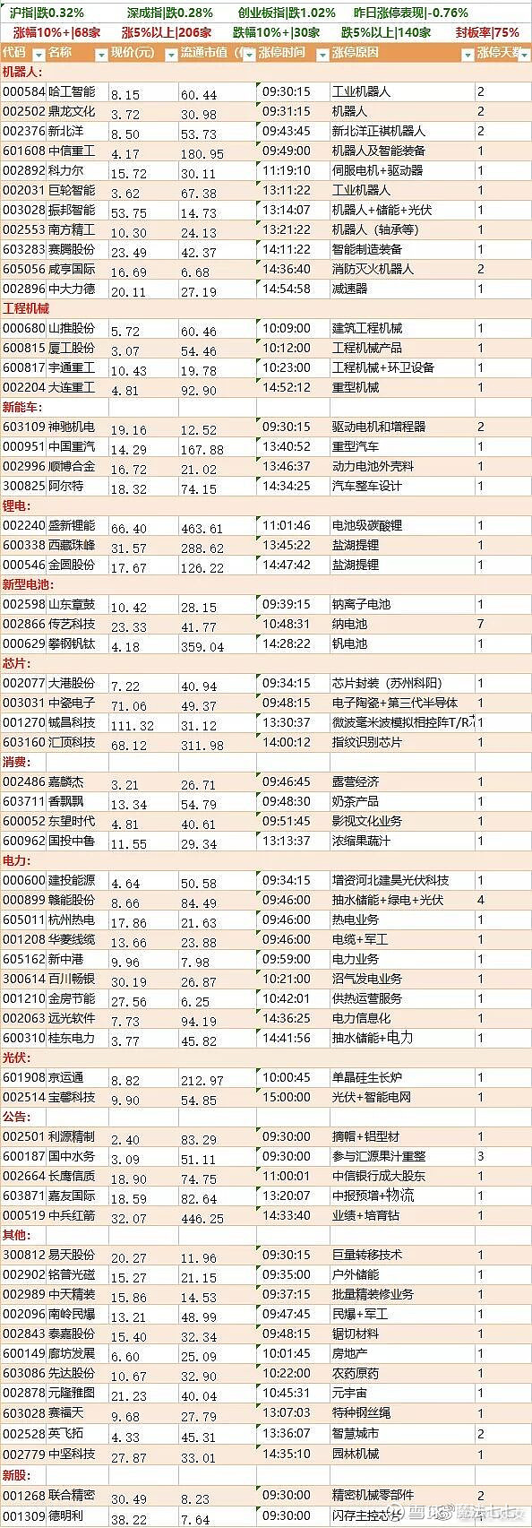 7月4日早盘资讯精选 龙头股点评一,龙头股早知道(七七原创)1,哈工智能