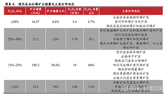 86,是世界上磷矿石平均品位最低的国家.