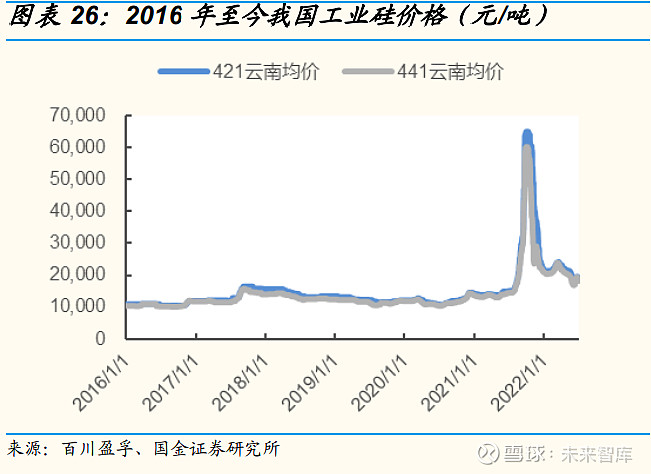 工业硅是由硅矿石还原冶炼而 来的一种无机化工品,2021 年工业硅的