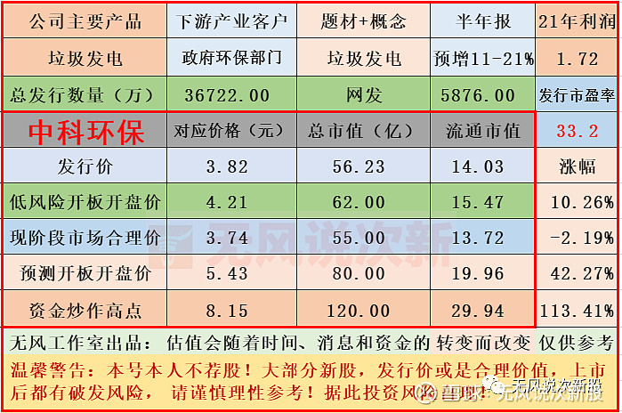 中科环保301175上市估值分析和申购建议