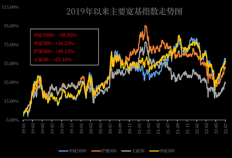 可圈可点,比如2019年以来中证1000收益率在主要宽基指数中排名领先