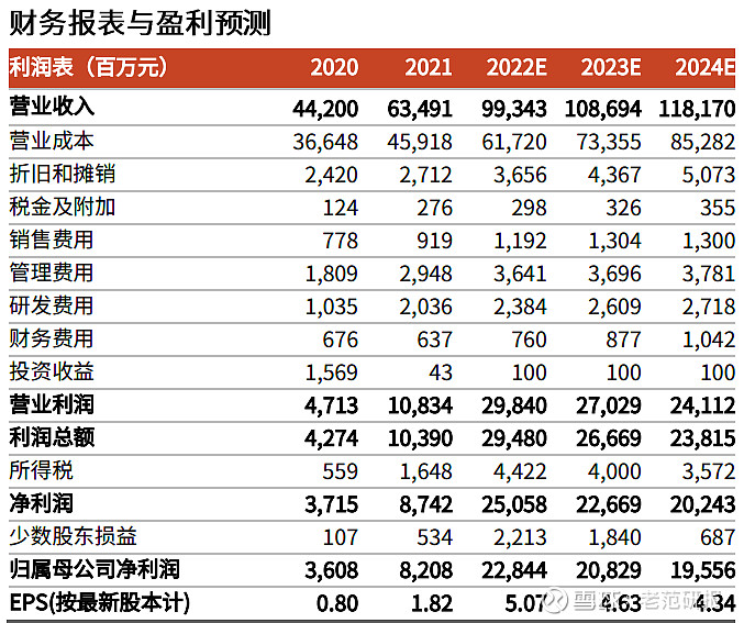 公司盈利预测与估值简表光伏行业装机不及预期;公司产能投放,产品销售