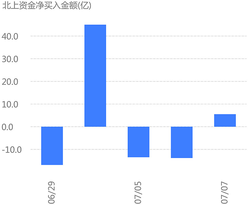 今日北上资金净买入554亿贵州茅台宁德时代等公司上榜十大成交活跃股