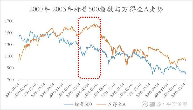 比如,2001年2月5日至2001年4月3日,标普500指数跌22.4,而万得全a涨4.