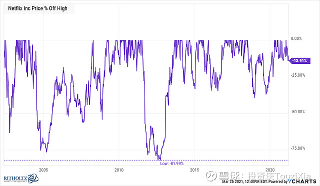 by y-chart source a wealth of common sens我相信netflix的股票