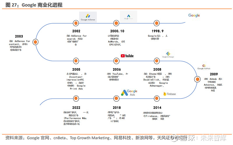 全球广告市场研究:双龙头格局相对稳定,tiktok筑造新