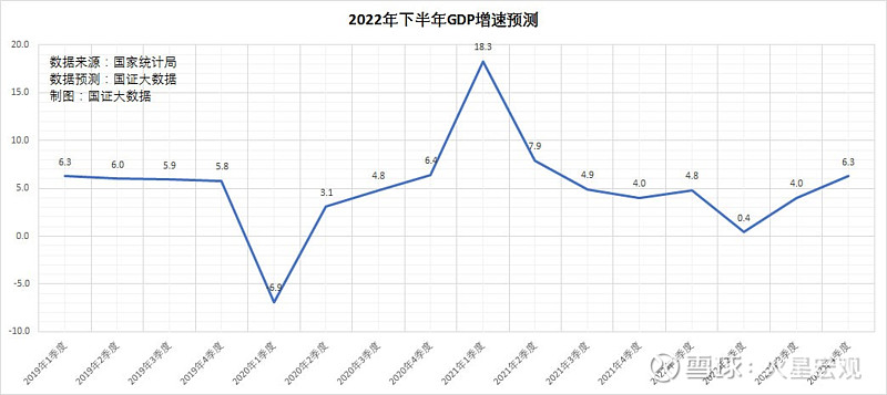 上半年gdp增长2.5,全年5.5的经济增长目标能完成吗?