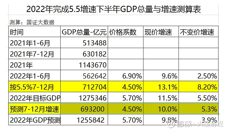 上半年gdp增长2.5,全年5.5的经济增长目标能完成吗?