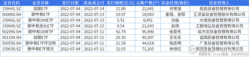 具体来看,以发行规模统计,由易方达基金伍臣东管理的碳中和100etf