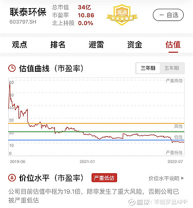 图:联泰环保估值曲线,来源:市值罗盘app以近三年市盈率为评价指标看