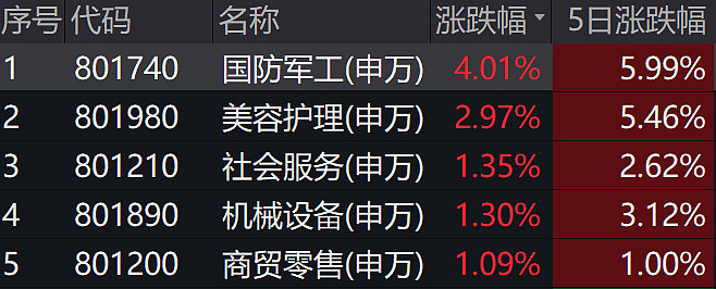 $国防军工etf(sh512810 国防军工板块目前涨幅第一,主力资金流入第