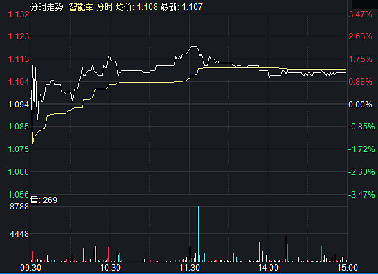 今日新能源车etf(515030)继续调整,截至收盘,跌幅1.