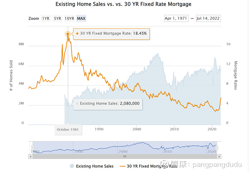 这张图是1981年至今的美国二手房销量和30年固定房贷的利率走势图