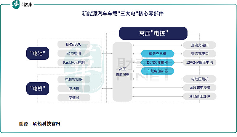 新能源汽车有三大核心部件,俗称"大三电,分别是"电池"总成:指电池和