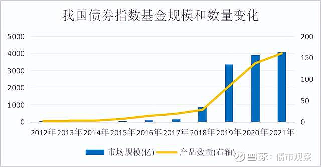 债券指数基金是以某一特定市场指数为跟踪标的,并以该指数的成份券为