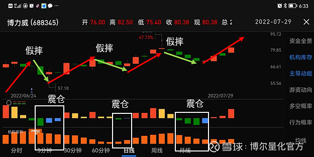 是下跌中连机构库存都消失,机构资金放弃的股票,就像辰安科技(300523)