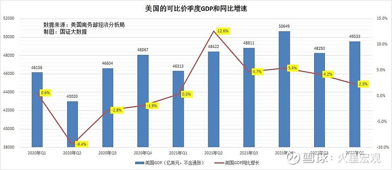 刚公布2022年二季度gdp美国经济陷入衰退了吗