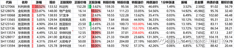 05,正股涨停龙净转债 5.07,正股st龙净 2.63%金轮转债 13.