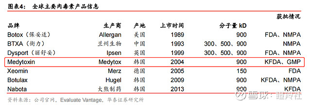 2016年分别推出了液体肉毒素产品innotox和更具安全性的coretox