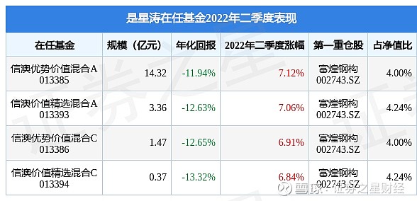 是星涛在担任汇丰晋信消费红利股票(540009)基金经理