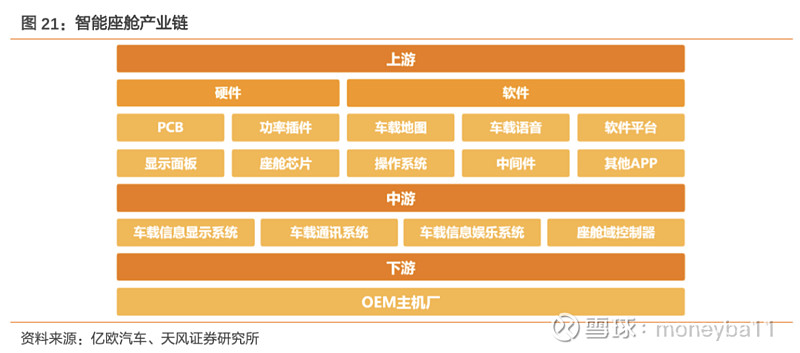 区别于传统的 tier 2,tier 1,主机厂的供应链线性结构,智能座舱涉及到