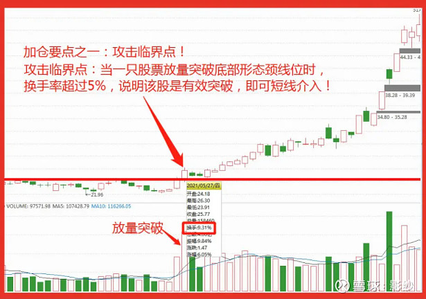 计划你的交易交易你的计划15图 图形已经提前体现了主力的意图图形反映的就是资金买入需要好图形几乎所有股票在出现上涨之前都会伴随着