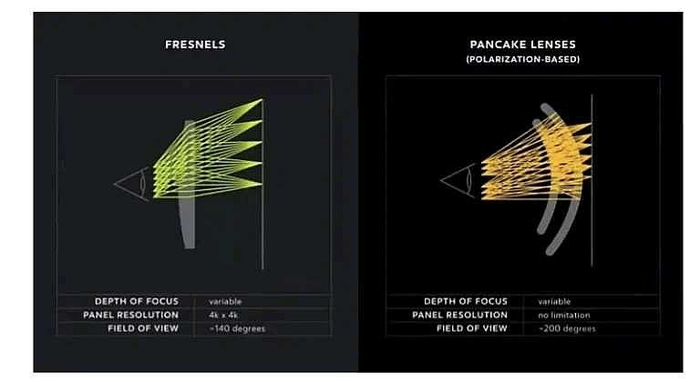 PancakeVR升级的下一代光学方案 随着VR设备进一步普及消费者对VR的轻薄度成像质量佩戴体验提出了更高的要求轻薄化将成为显著