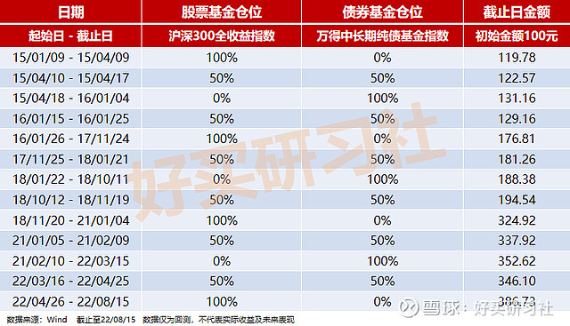 年化19 和沪深300有什么关系 上回我设计了一个股债利差的性价比择时策略用在了万得偏股混合基金和中长期纯债基金上效果还不错文章发出