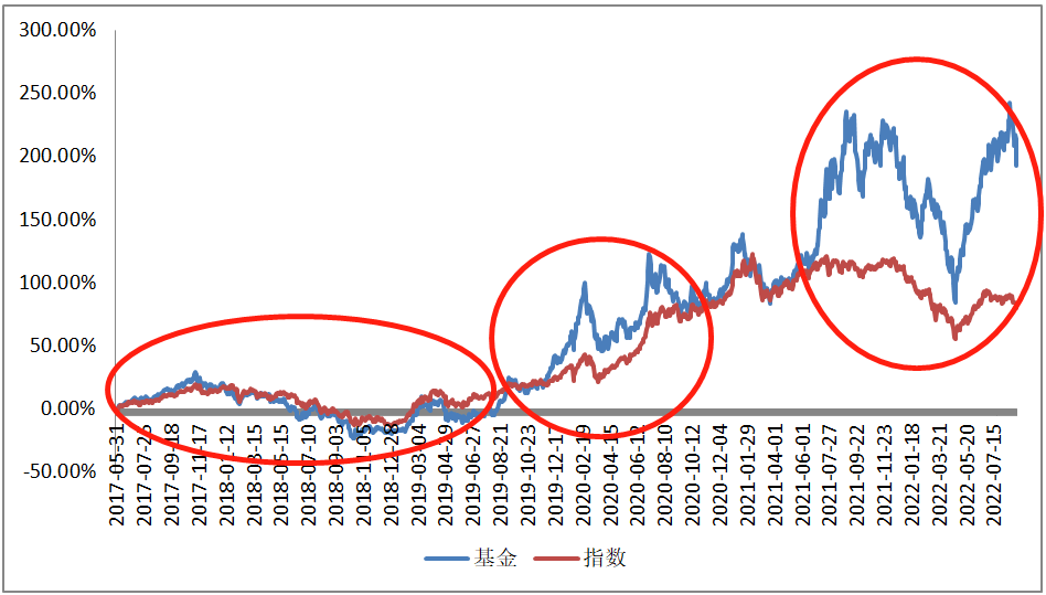 半数“潜水基”逆袭 基金经理们做对了什么？